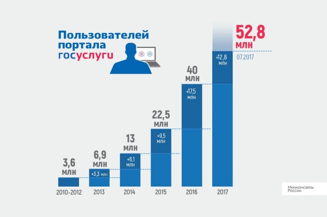 Количество пользователей ЕПГУ по данным на июль 2017 года
